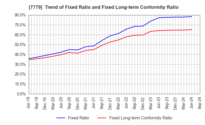 7779 CYBERDYNE,INC.: Trend of Fixed Ratio and Fixed Long-term Conformity Ratio