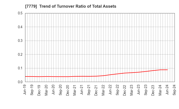 7779 CYBERDYNE,INC.: Trend of Turnover Ratio of Total Assets