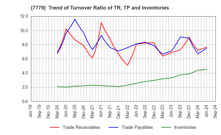 7779 CYBERDYNE,INC.: Trend of Turnover Ratio of TR, TP and Inventories