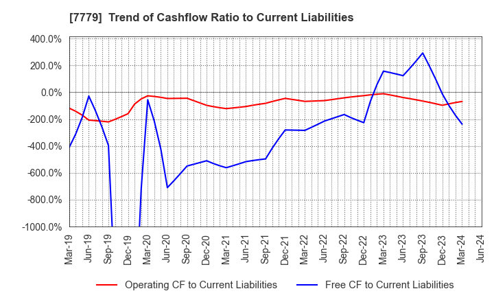 7779 CYBERDYNE,INC.: Trend of Cashflow Ratio to Current Liabilities