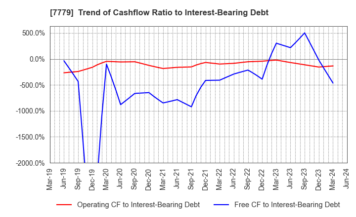 7779 CYBERDYNE,INC.: Trend of Cashflow Ratio to Interest-Bearing Debt
