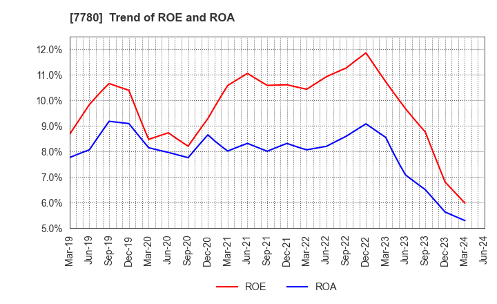 7780 Menicon Co.,Ltd.: Trend of ROE and ROA