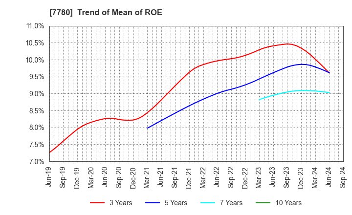 7780 Menicon Co.,Ltd.: Trend of Mean of ROE