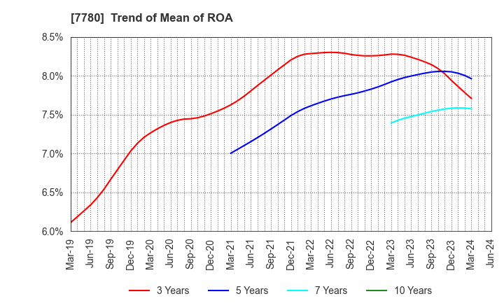 7780 Menicon Co.,Ltd.: Trend of Mean of ROA