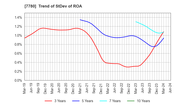 7780 Menicon Co.,Ltd.: Trend of StDev of ROA
