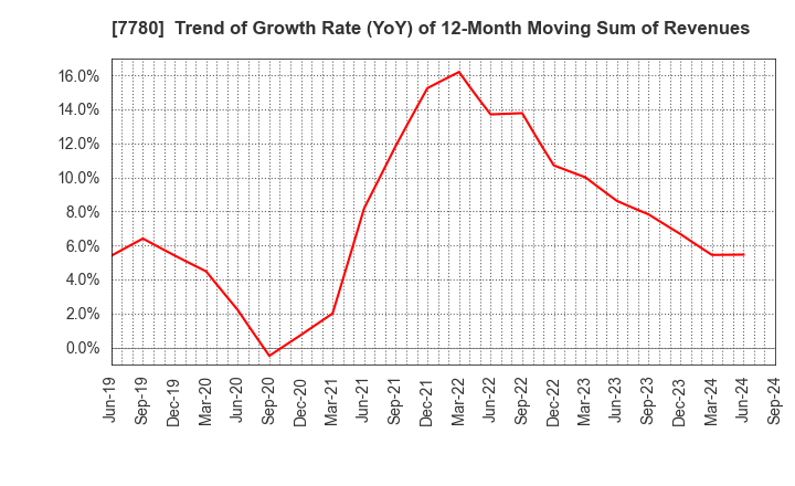 7780 Menicon Co.,Ltd.: Trend of Growth Rate (YoY) of 12-Month Moving Sum of Revenues