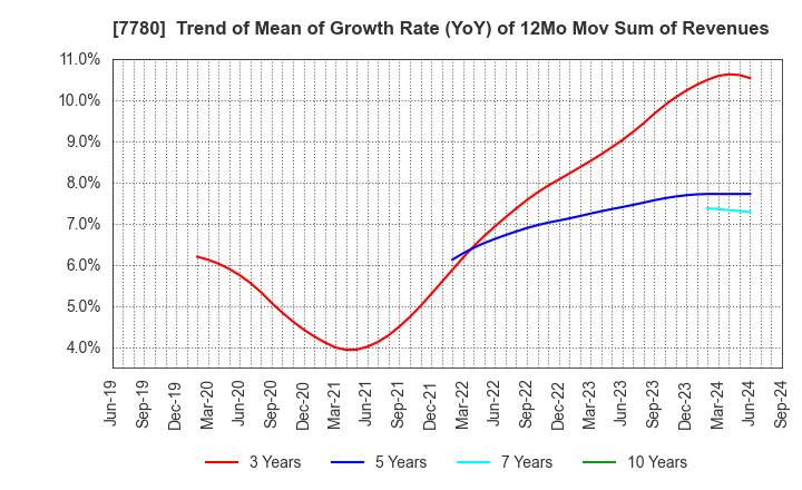 7780 Menicon Co.,Ltd.: Trend of Mean of Growth Rate (YoY) of 12Mo Mov Sum of Revenues