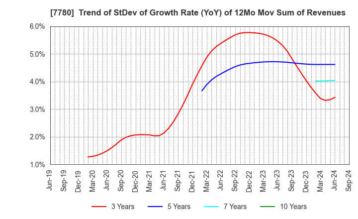 7780 Menicon Co.,Ltd.: Trend of StDev of Growth Rate (YoY) of 12Mo Mov Sum of Revenues