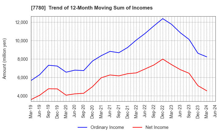 7780 Menicon Co.,Ltd.: Trend of 12-Month Moving Sum of Incomes