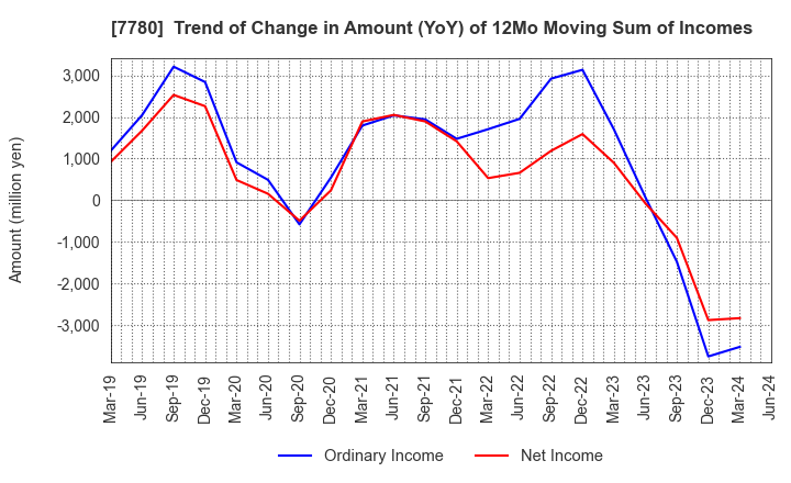7780 Menicon Co.,Ltd.: Trend of Change in Amount (YoY) of 12Mo Moving Sum of Incomes