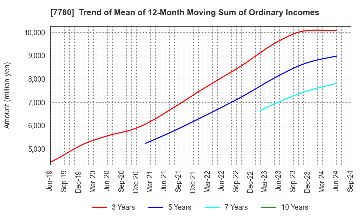 7780 Menicon Co.,Ltd.: Trend of Mean of 12-Month Moving Sum of Ordinary Incomes