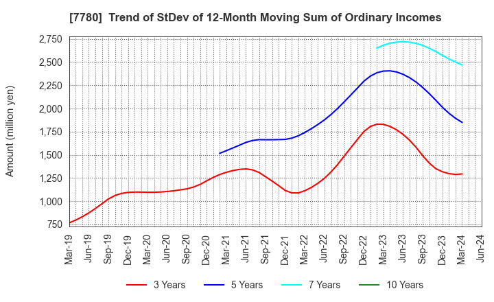 7780 Menicon Co.,Ltd.: Trend of StDev of 12-Month Moving Sum of Ordinary Incomes