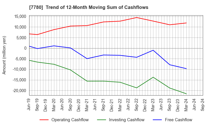 7780 Menicon Co.,Ltd.: Trend of 12-Month Moving Sum of Cashflows