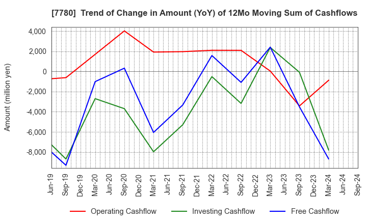 7780 Menicon Co.,Ltd.: Trend of Change in Amount (YoY) of 12Mo Moving Sum of Cashflows