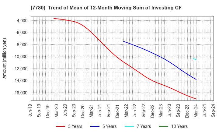 7780 Menicon Co.,Ltd.: Trend of Mean of 12-Month Moving Sum of Investing CF