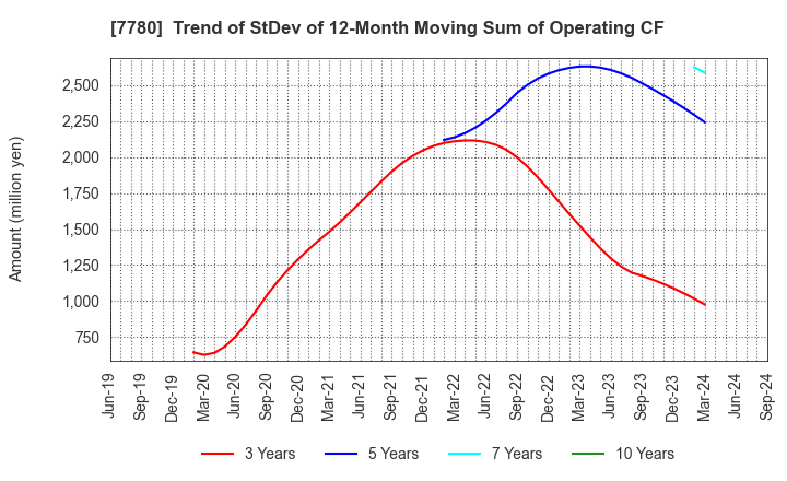 7780 Menicon Co.,Ltd.: Trend of StDev of 12-Month Moving Sum of Operating CF