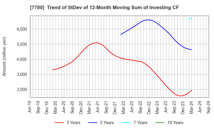 7780 Menicon Co.,Ltd.: Trend of StDev of 12-Month Moving Sum of Investing CF