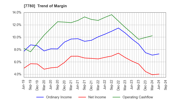 7780 Menicon Co.,Ltd.: Trend of Margin