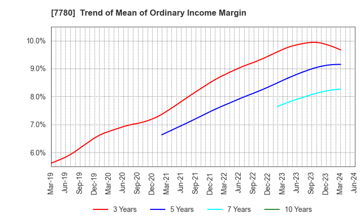 7780 Menicon Co.,Ltd.: Trend of Mean of Ordinary Income Margin