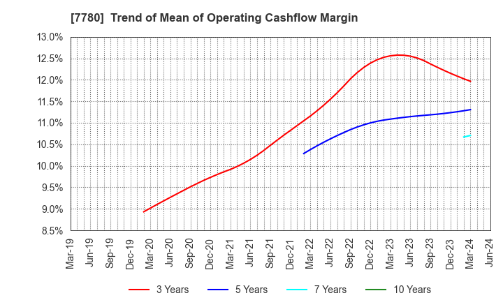 7780 Menicon Co.,Ltd.: Trend of Mean of Operating Cashflow Margin