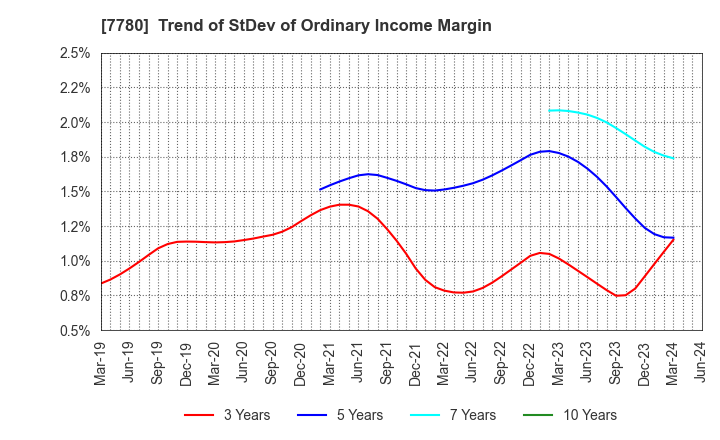 7780 Menicon Co.,Ltd.: Trend of StDev of Ordinary Income Margin