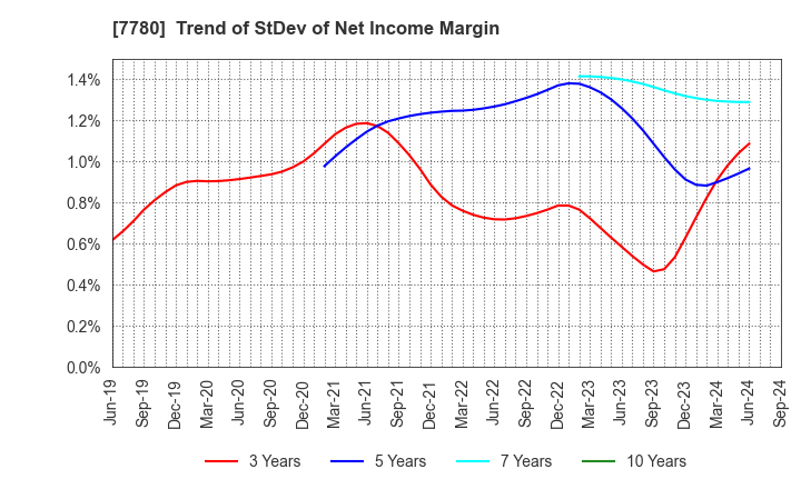 7780 Menicon Co.,Ltd.: Trend of StDev of Net Income Margin