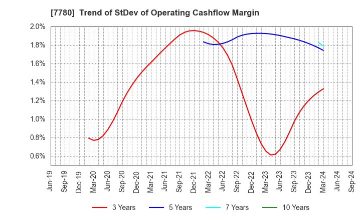 7780 Menicon Co.,Ltd.: Trend of StDev of Operating Cashflow Margin