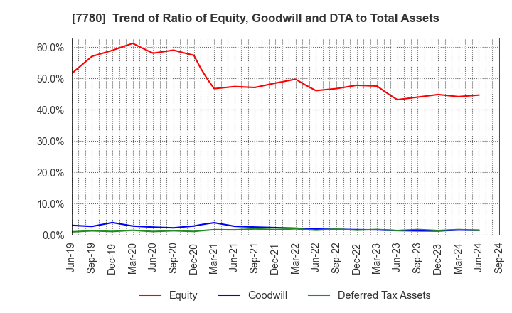 7780 Menicon Co.,Ltd.: Trend of Ratio of Equity, Goodwill and DTA to Total Assets