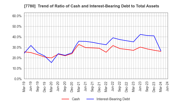 7780 Menicon Co.,Ltd.: Trend of Ratio of Cash and Interest-Bearing Debt to Total Assets