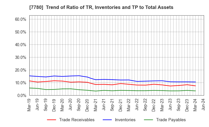7780 Menicon Co.,Ltd.: Trend of Ratio of TR, Inventories and TP to Total Assets