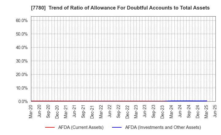 7780 Menicon Co.,Ltd.: Trend of Ratio of Allowance For Doubtful Accounts to Total Assets