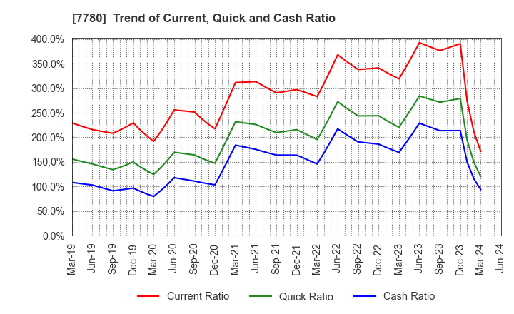 7780 Menicon Co.,Ltd.: Trend of Current, Quick and Cash Ratio