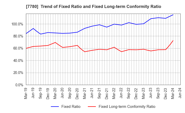 7780 Menicon Co.,Ltd.: Trend of Fixed Ratio and Fixed Long-term Conformity Ratio