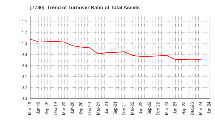7780 Menicon Co.,Ltd.: Trend of Turnover Ratio of Total Assets