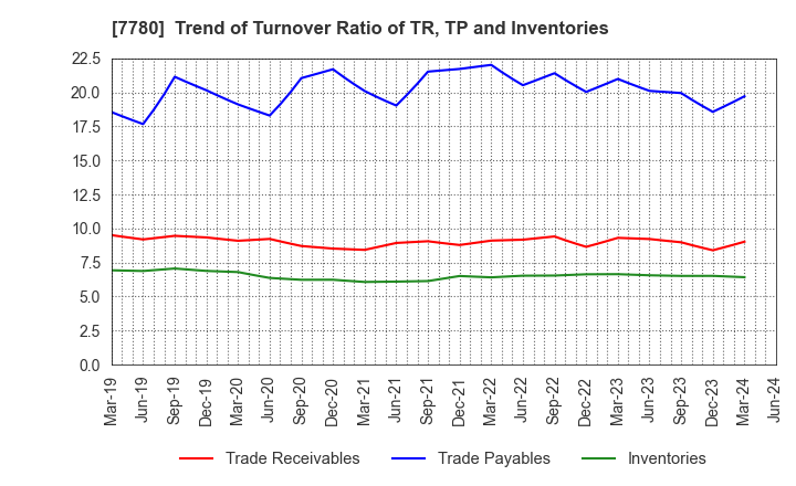 7780 Menicon Co.,Ltd.: Trend of Turnover Ratio of TR, TP and Inventories
