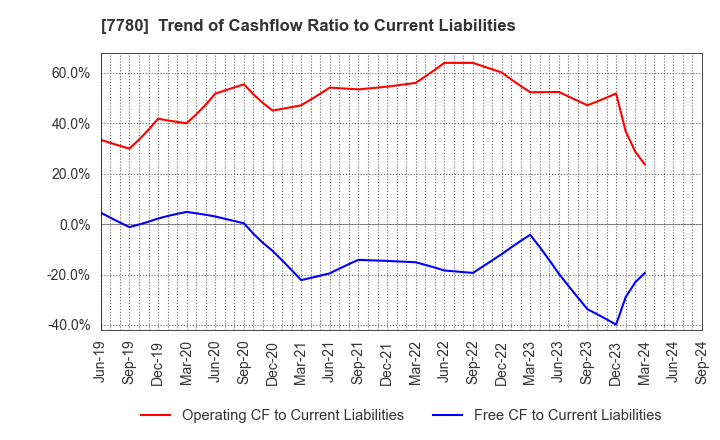 7780 Menicon Co.,Ltd.: Trend of Cashflow Ratio to Current Liabilities