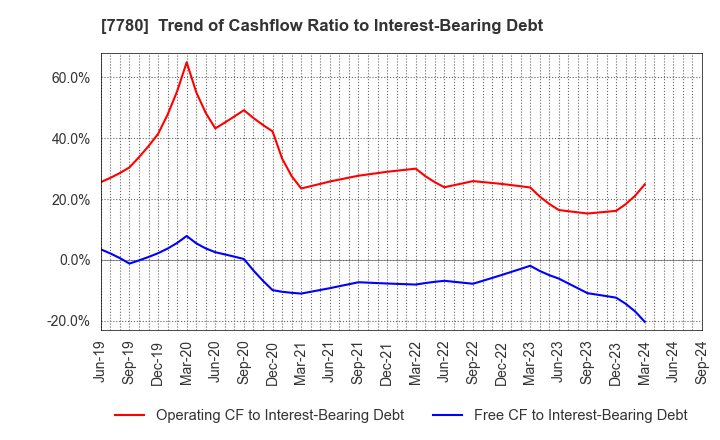 7780 Menicon Co.,Ltd.: Trend of Cashflow Ratio to Interest-Bearing Debt