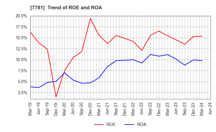 7781 HIRAYAMA HOLDINGS Co.,Ltd.: Trend of ROE and ROA