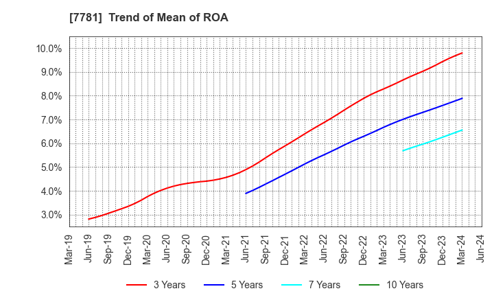 7781 HIRAYAMA HOLDINGS Co.,Ltd.: Trend of Mean of ROA