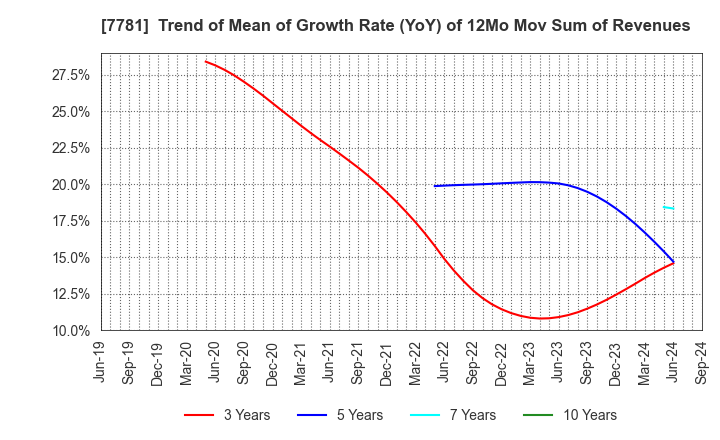 7781 HIRAYAMA HOLDINGS Co.,Ltd.: Trend of Mean of Growth Rate (YoY) of 12Mo Mov Sum of Revenues