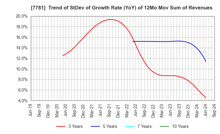 7781 HIRAYAMA HOLDINGS Co.,Ltd.: Trend of StDev of Growth Rate (YoY) of 12Mo Mov Sum of Revenues