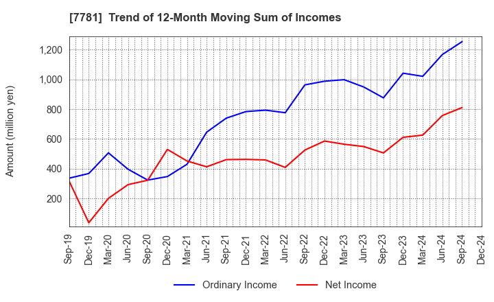 7781 HIRAYAMA HOLDINGS Co.,Ltd.: Trend of 12-Month Moving Sum of Incomes