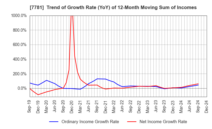 7781 HIRAYAMA HOLDINGS Co.,Ltd.: Trend of Growth Rate (YoY) of 12-Month Moving Sum of Incomes