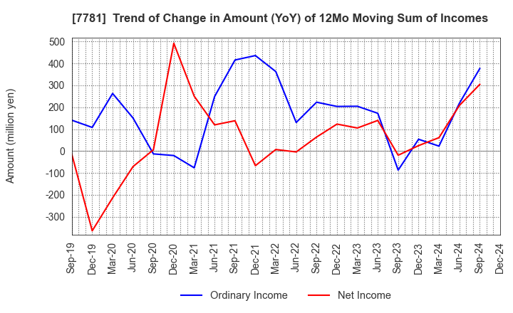 7781 HIRAYAMA HOLDINGS Co.,Ltd.: Trend of Change in Amount (YoY) of 12Mo Moving Sum of Incomes