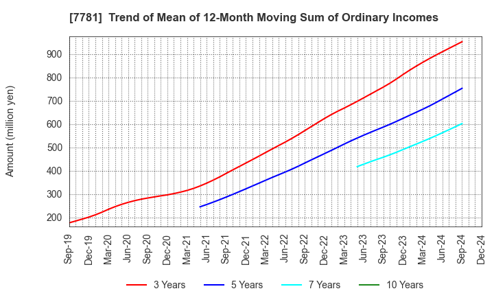 7781 HIRAYAMA HOLDINGS Co.,Ltd.: Trend of Mean of 12-Month Moving Sum of Ordinary Incomes