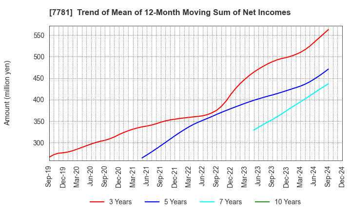 7781 HIRAYAMA HOLDINGS Co.,Ltd.: Trend of Mean of 12-Month Moving Sum of Net Incomes