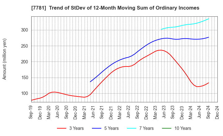 7781 HIRAYAMA HOLDINGS Co.,Ltd.: Trend of StDev of 12-Month Moving Sum of Ordinary Incomes