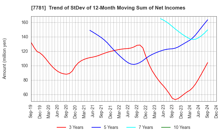 7781 HIRAYAMA HOLDINGS Co.,Ltd.: Trend of StDev of 12-Month Moving Sum of Net Incomes