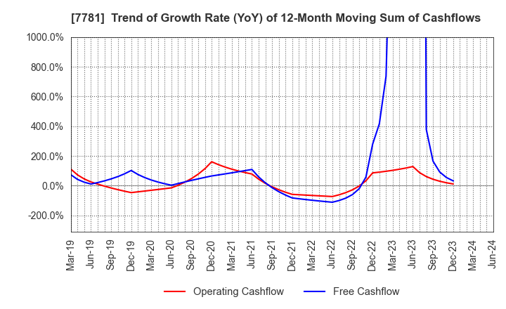 7781 HIRAYAMA HOLDINGS Co.,Ltd.: Trend of Growth Rate (YoY) of 12-Month Moving Sum of Cashflows