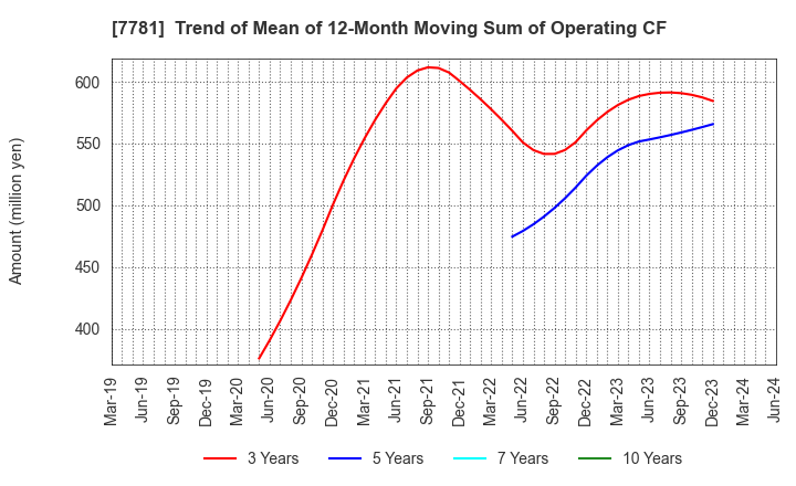 7781 HIRAYAMA HOLDINGS Co.,Ltd.: Trend of Mean of 12-Month Moving Sum of Operating CF